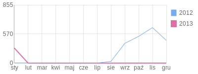 Wykres roczny blog rowerowy szymonb.bikestats.pl